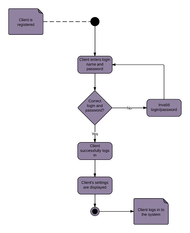 Activity Diagram