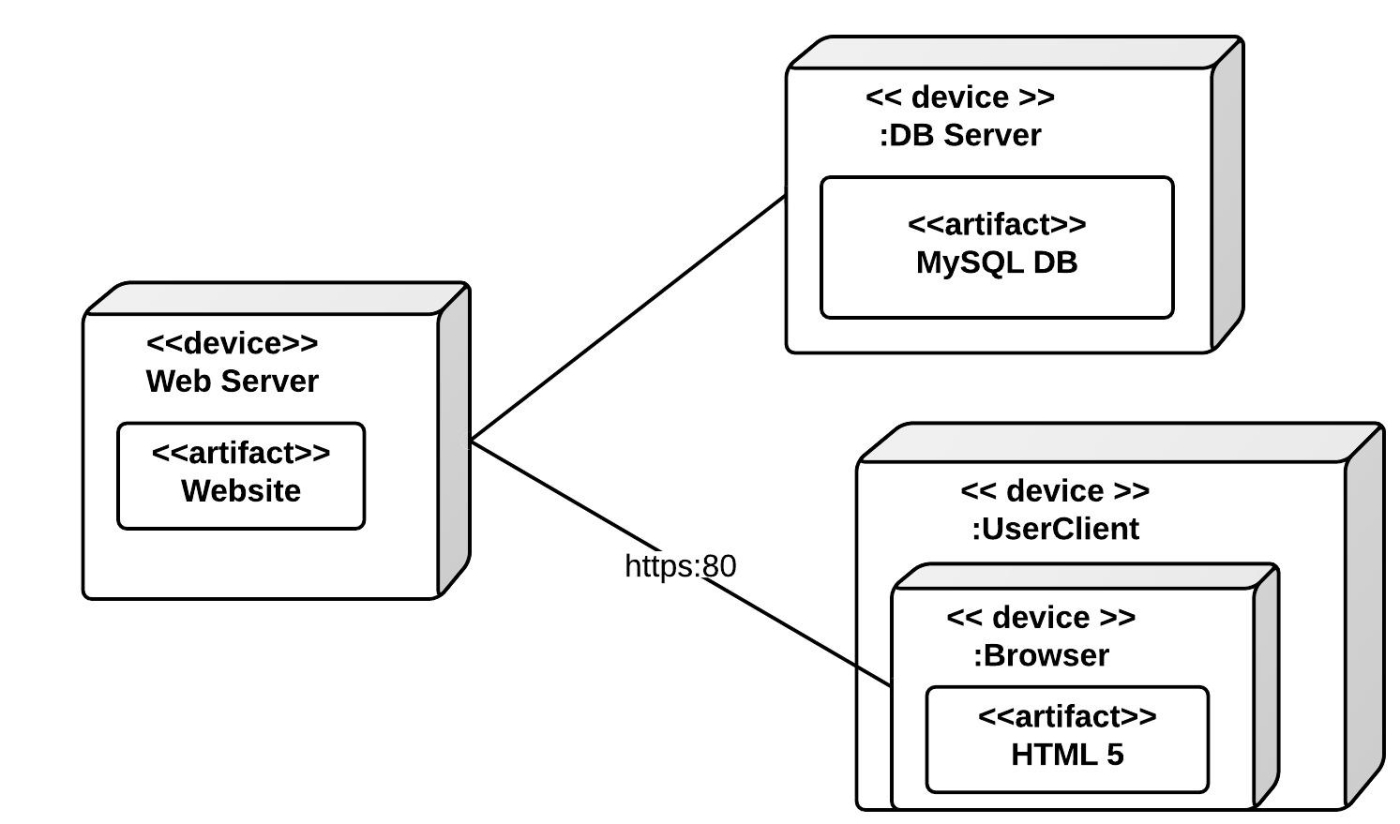 Deployment Diagram